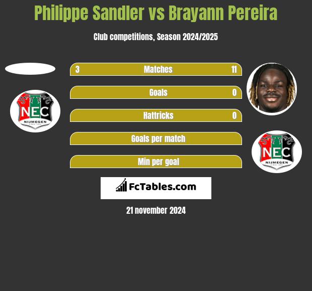 Philippe Sandler vs Brayann Pereira h2h player stats