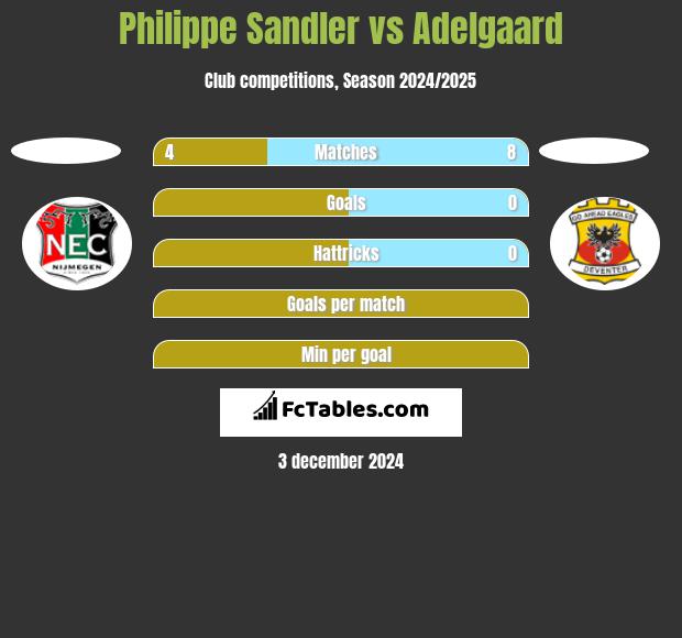 Philippe Sandler vs Adelgaard h2h player stats