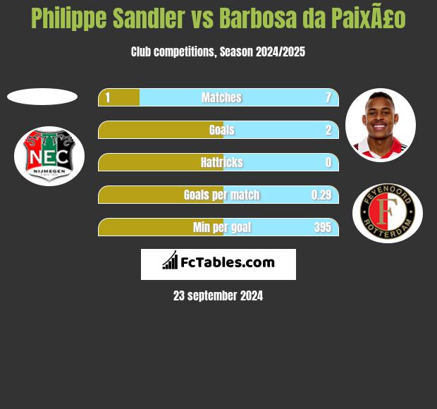 Philippe Sandler vs Barbosa da PaixÃ£o h2h player stats