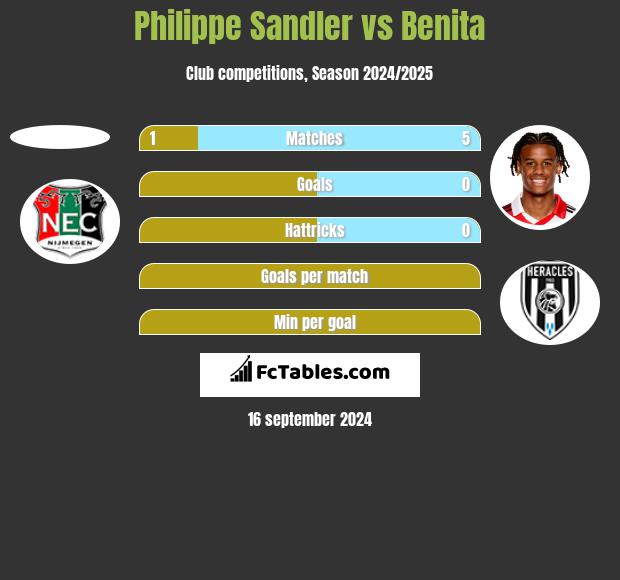 Philippe Sandler vs Benita h2h player stats