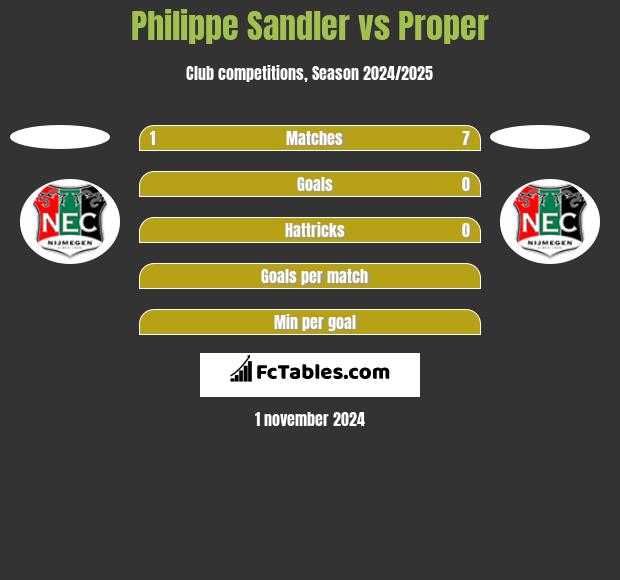 Philippe Sandler vs Proper h2h player stats