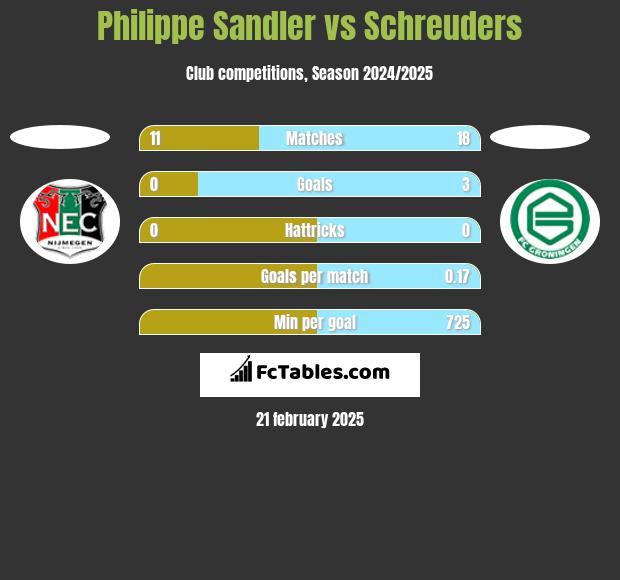 Philippe Sandler vs Schreuders h2h player stats