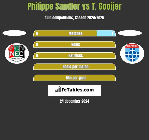 Philippe Sandler vs T. Gooijer h2h player stats