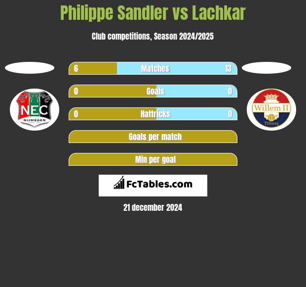 Philippe Sandler vs Lachkar h2h player stats