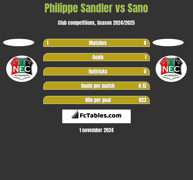 Philippe Sandler vs Sano h2h player stats