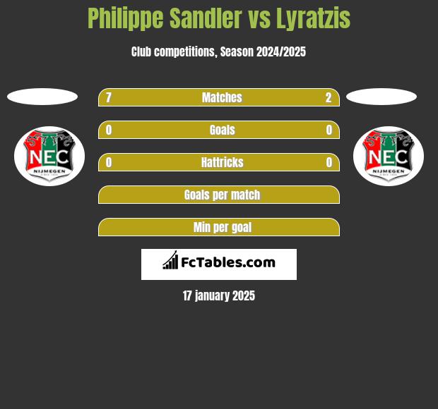 Philippe Sandler vs Lyratzis h2h player stats