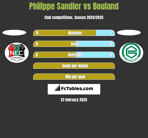 Philippe Sandler vs Bouland h2h player stats