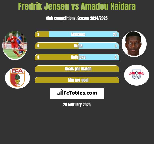 Fredrik Jensen vs Amadou Haidara h2h player stats