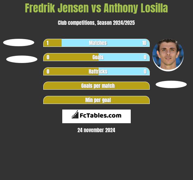 Fredrik Jensen vs Anthony Losilla h2h player stats