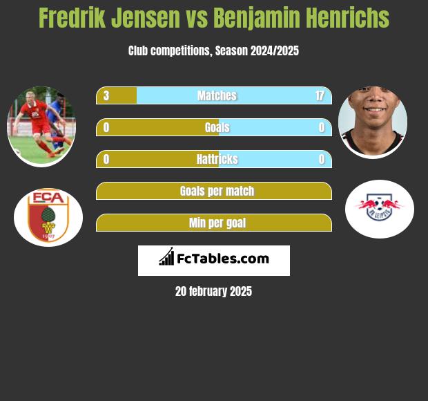 Fredrik Jensen vs Benjamin Henrichs h2h player stats