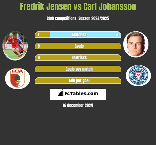 Fredrik Jensen vs Carl Johansson h2h player stats