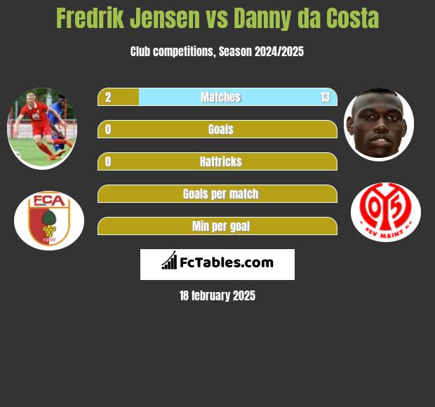 Fredrik Jensen vs Danny da Costa h2h player stats