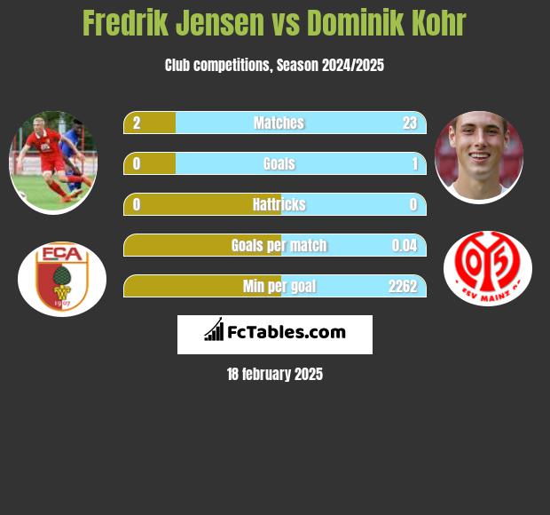 Fredrik Jensen vs Dominik Kohr h2h player stats