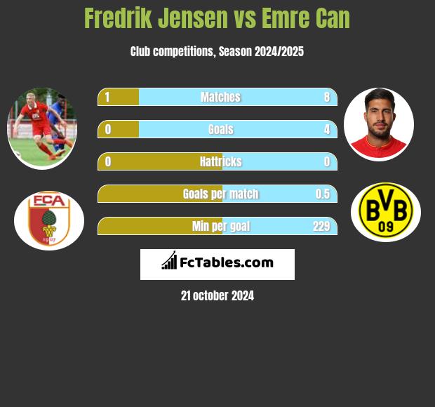 Fredrik Jensen vs Emre Can h2h player stats