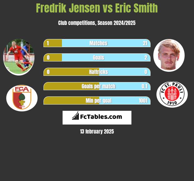 Fredrik Jensen vs Eric Smith h2h player stats