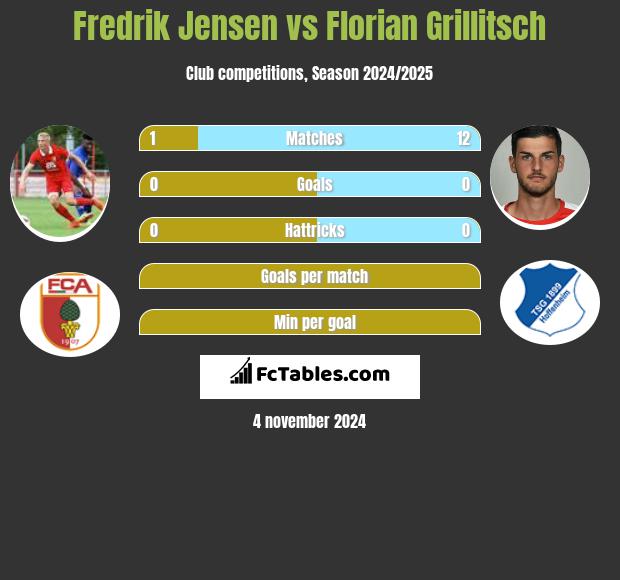 Fredrik Jensen vs Florian Grillitsch h2h player stats