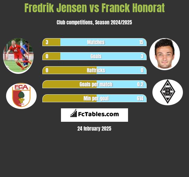 Fredrik Jensen vs Franck Honorat h2h player stats