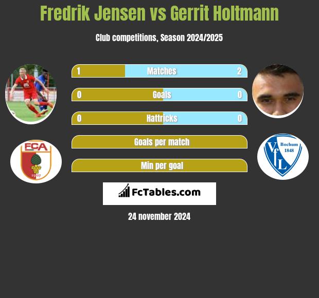 Fredrik Jensen vs Gerrit Holtmann h2h player stats