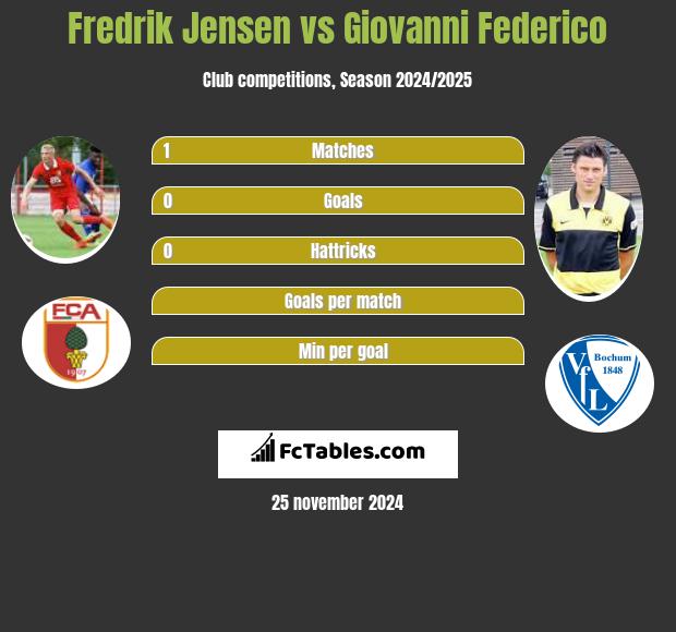 Fredrik Jensen vs Giovanni Federico h2h player stats