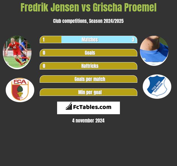 Fredrik Jensen vs Grischa Proemel h2h player stats