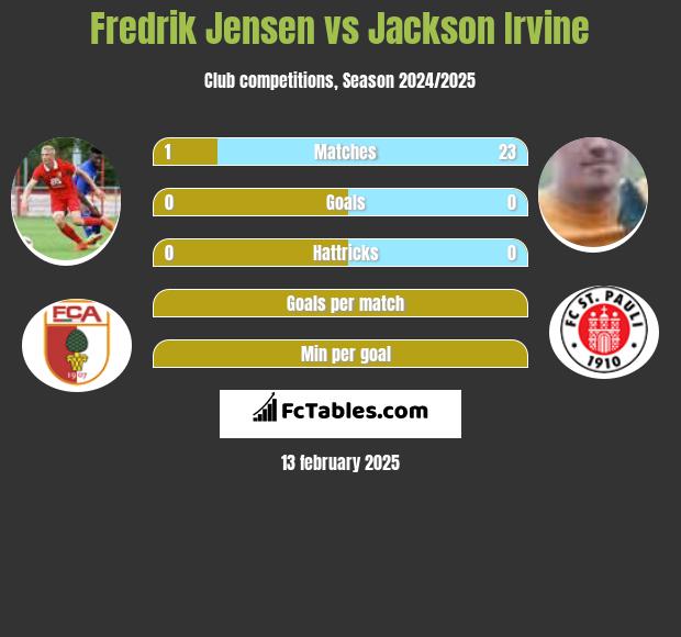 Fredrik Jensen vs Jackson Irvine h2h player stats