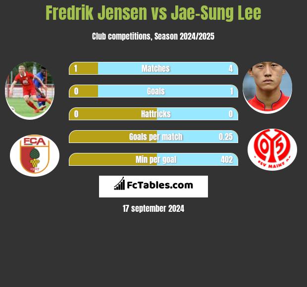 Fredrik Jensen vs Jae-Sung Lee h2h player stats