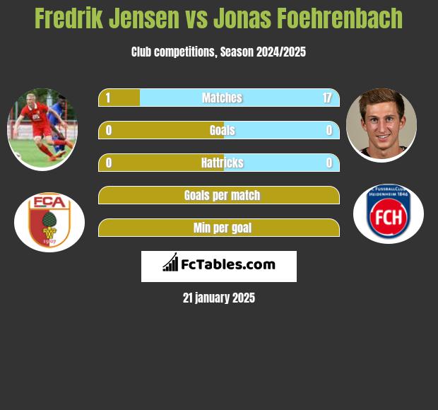 Fredrik Jensen vs Jonas Foehrenbach h2h player stats