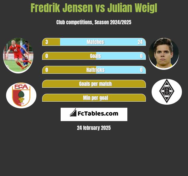 Fredrik Jensen vs Julian Weigl h2h player stats