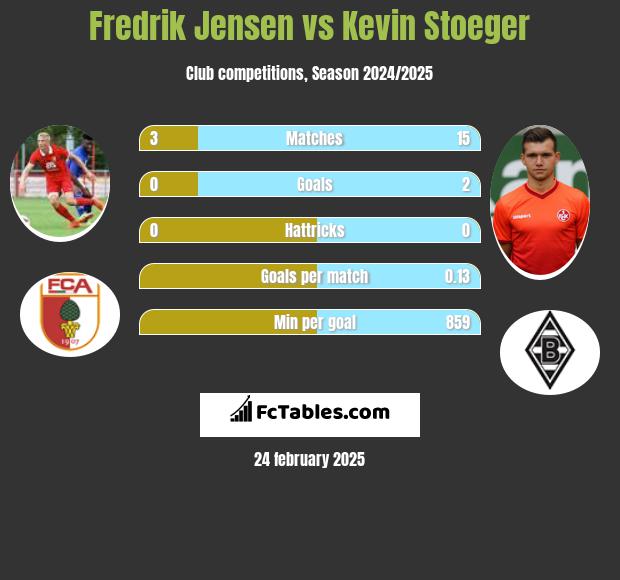 Fredrik Jensen vs Kevin Stoeger h2h player stats