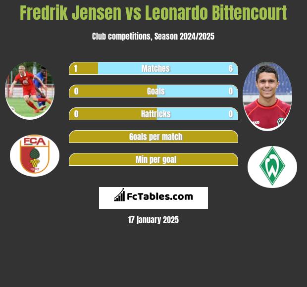 Fredrik Jensen vs Leonardo Bittencourt h2h player stats