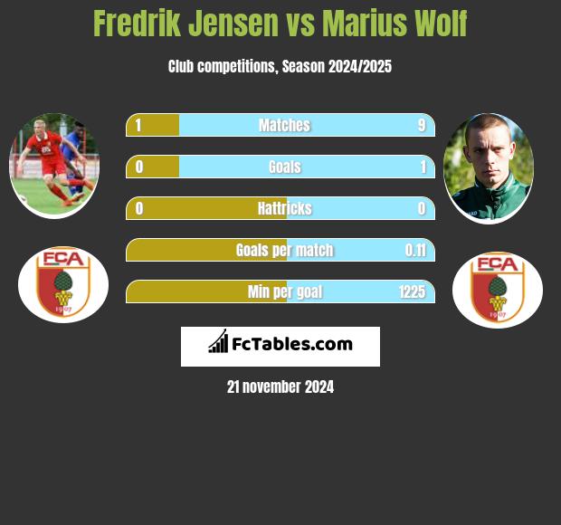 Fredrik Jensen vs Marius Wolf h2h player stats