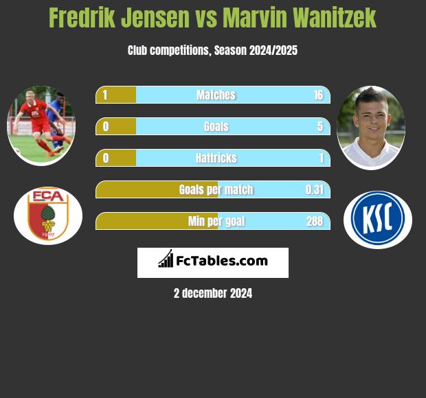 Fredrik Jensen vs Marvin Wanitzek h2h player stats