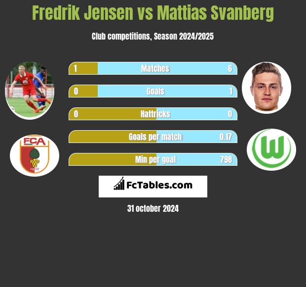 Fredrik Jensen vs Mattias Svanberg h2h player stats