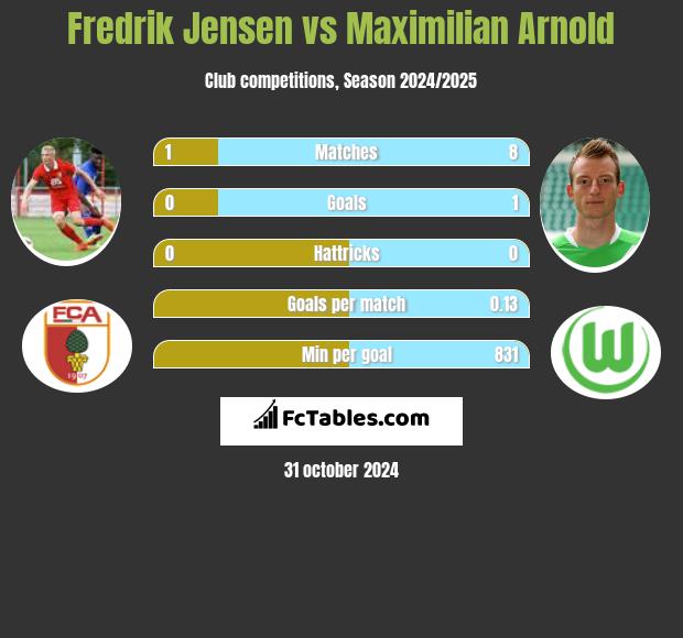 Fredrik Jensen vs Maximilian Arnold h2h player stats