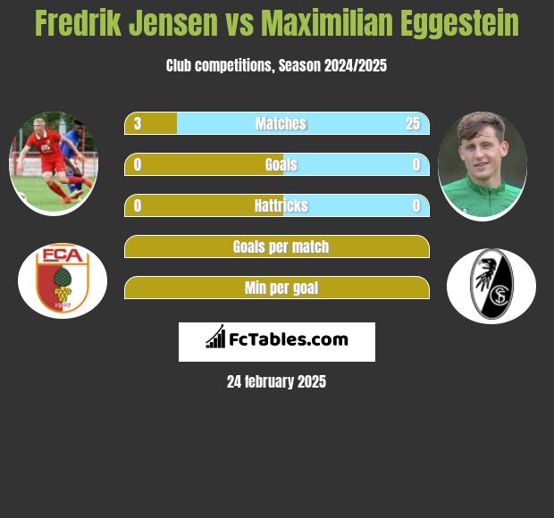 Fredrik Jensen vs Maximilian Eggestein h2h player stats