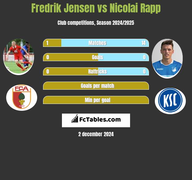 Fredrik Jensen vs Nicolai Rapp h2h player stats