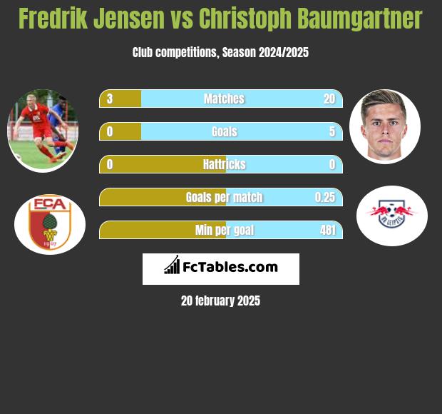 Fredrik Jensen vs Christoph Baumgartner h2h player stats