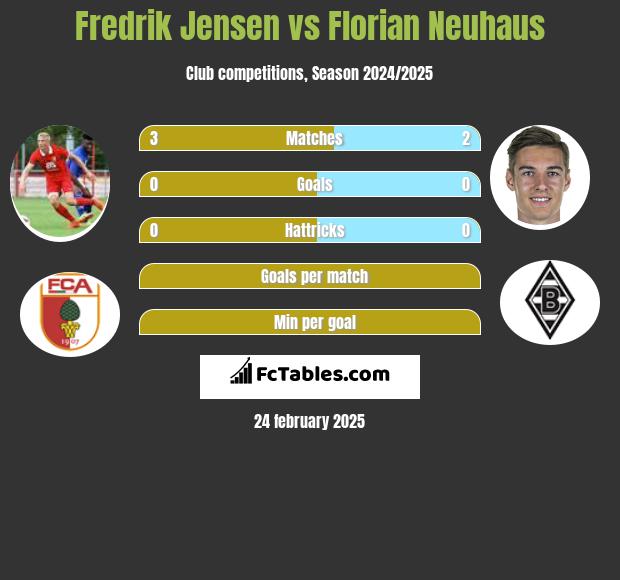 Fredrik Jensen vs Florian Neuhaus h2h player stats