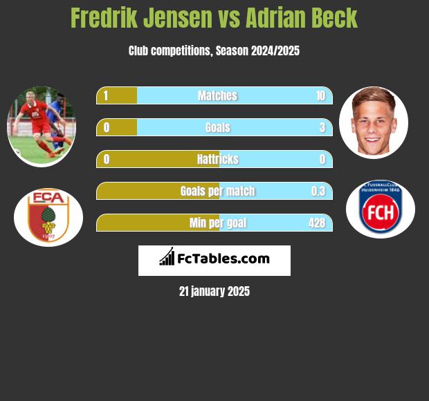 Fredrik Jensen vs Adrian Beck h2h player stats