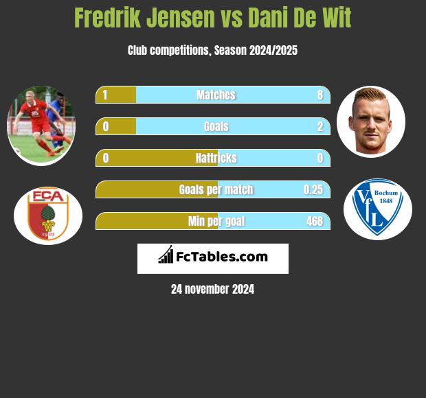 Fredrik Jensen vs Dani De Wit h2h player stats