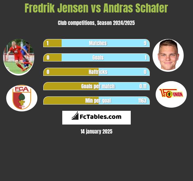 Fredrik Jensen vs Andras Schafer h2h player stats