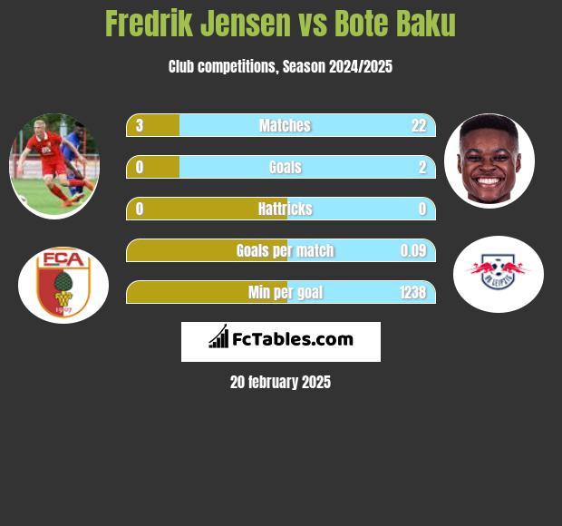 Fredrik Jensen vs Bote Baku h2h player stats