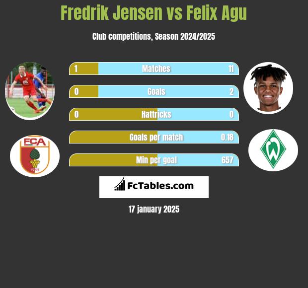 Fredrik Jensen vs Felix Agu h2h player stats