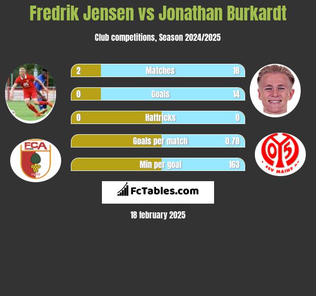 Fredrik Jensen vs Jonathan Burkardt h2h player stats