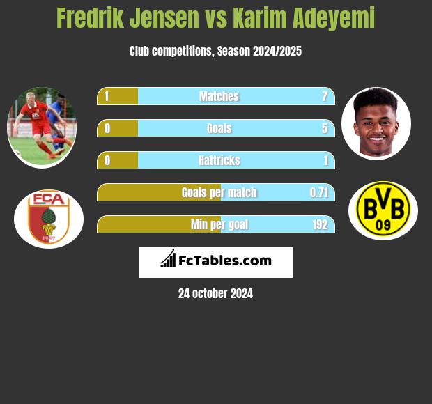 Fredrik Jensen vs Karim Adeyemi h2h player stats