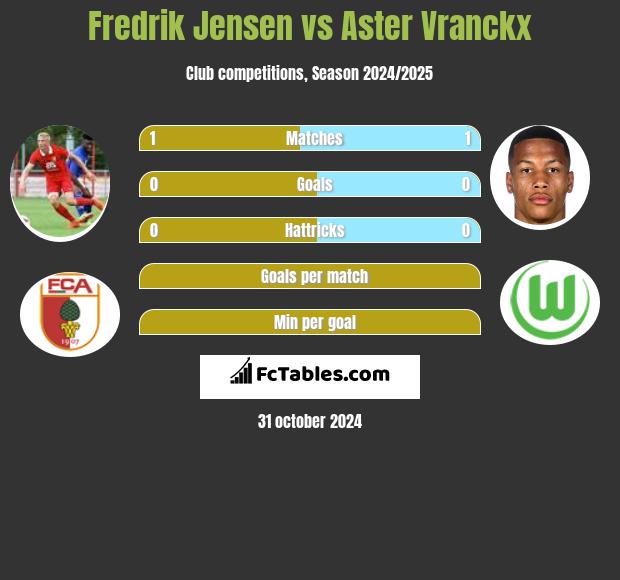 Fredrik Jensen vs Aster Vranckx h2h player stats