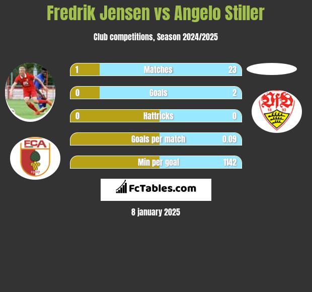 Fredrik Jensen vs Angelo Stiller h2h player stats