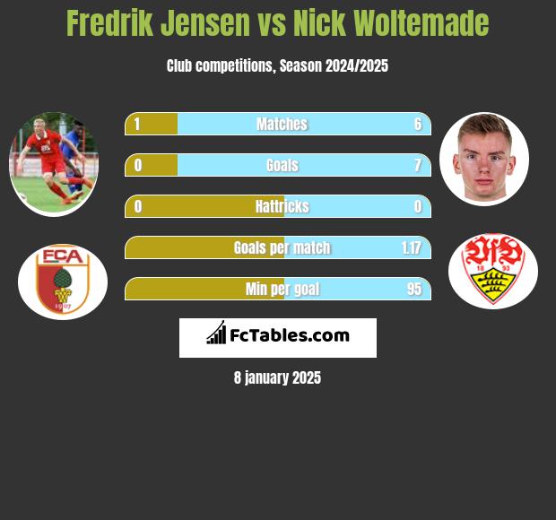 Fredrik Jensen vs Nick Woltemade h2h player stats