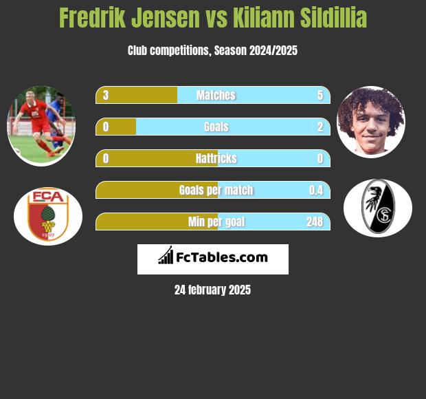 Fredrik Jensen vs Kiliann Sildillia h2h player stats