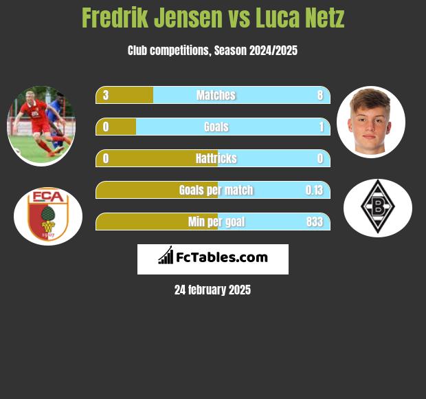 Fredrik Jensen vs Luca Netz h2h player stats